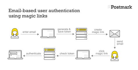 Email based authentication with magic links